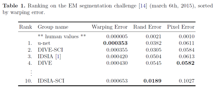Segmentation model Unet paper에서의 error 측정