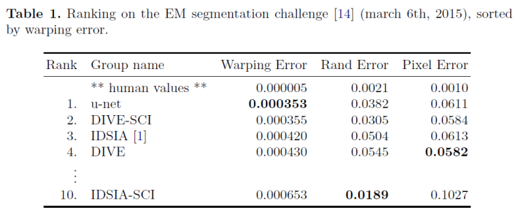  Segmentation model Unet paper에서의 error 측정
