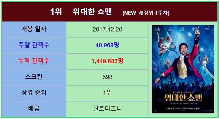 [5월 4주차 국내 박스오피스] 재상영 하여 마침네 1위를 차지하는 위대한 쇼맨 입니다.