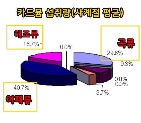  카드뮴 중독을 유발할 수 있는 음식은??