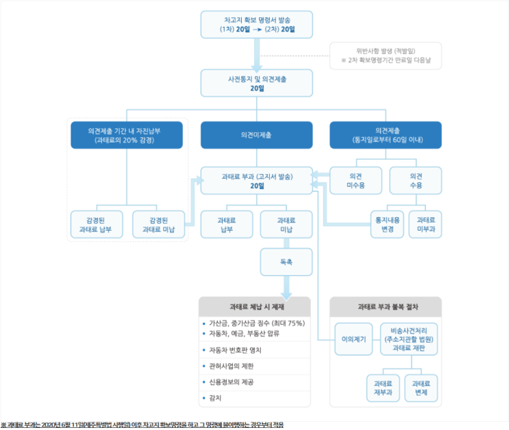  <제주토박이부동산> 제주 차고지증명 확보 명령 미이행에 따른 과태료·벌금 안내