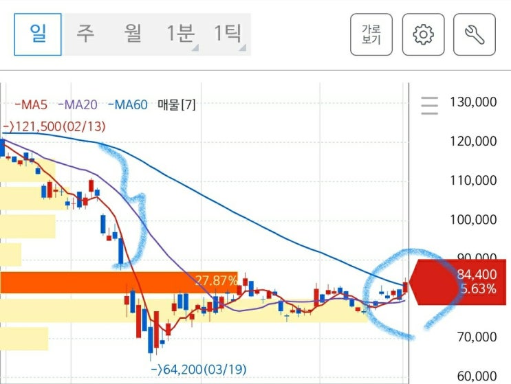  한국조선해양 주식 5.5% 급등, 카타르 LNG 100척 발주 수혜 기대감?! 골든크로스 !