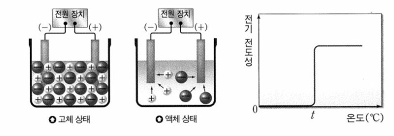 이온결합 물질의 성질 : 네이버 블로그