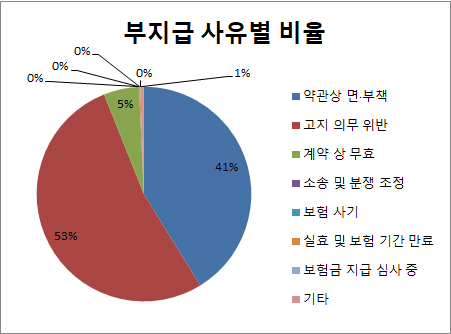 생보사 보험금 지급 거절 증가세...카디프생명 부지급률 가장 높아 생보사 보험금 지급 거절 증가세...카디프생명 부지급률 가장 높아