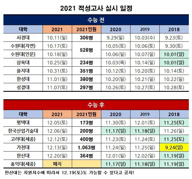 [2021년 가천대·고려대 적성고사 대비반]