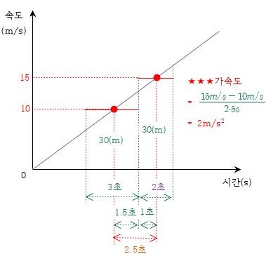 고등 물리학1-기출문제풀이2(등가속도 운동, 평균 속력, 순간 속력) : 네이버 블로그