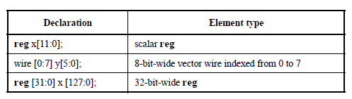 Verilog - Data Types II : 네이버 블로그