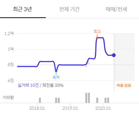 소액투자 월세 아파트 매도 후기(2020년,재건축,포트폴리오) 소액투자 월세 아파트 매도 후기(2020년,재건축,포트폴리오)