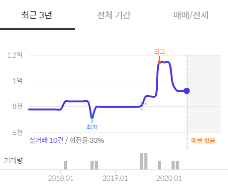 소액투자 월세 아파트 매도 후기(2020년,재건축,포트폴리오)