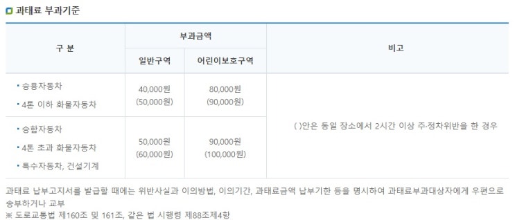  불법주정차 과태료 조회 및 납부방법 알아보기