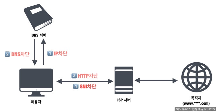 한국 인터넷 차단 우회하는 방법