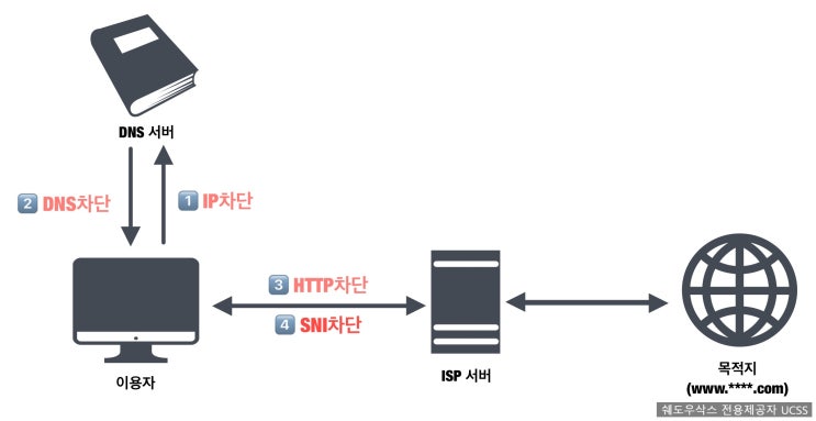  한국 인터넷 차단 우회하는 방법