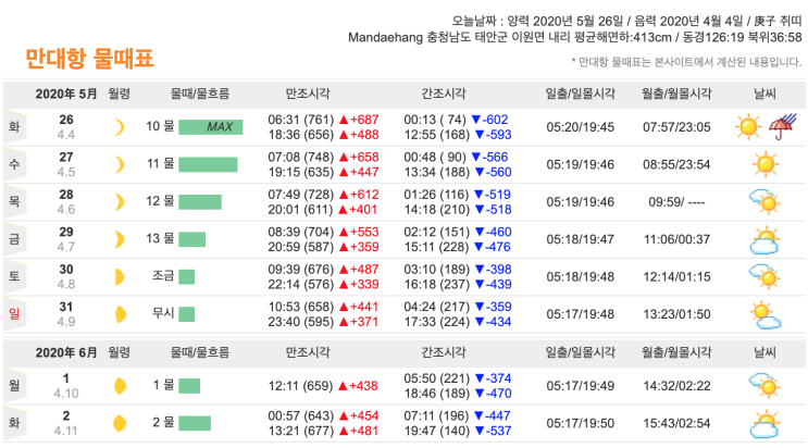 물 때에 대해서 3(물때 표 보는 법, 초간단 정리) 이제 나도 물때 보고 낚시 간다. 바다타임으로 물때표 보기 실전 정복!!!