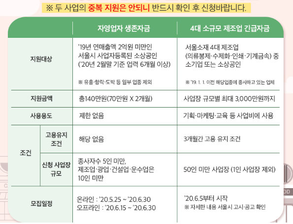 서울시 코로나 자영업자 소상공인 생존자금(지원금) 신청방법은?