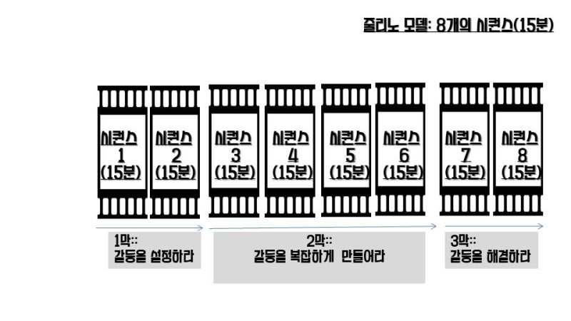 영상의 3막구조, 할리우드 영화의 3막구조