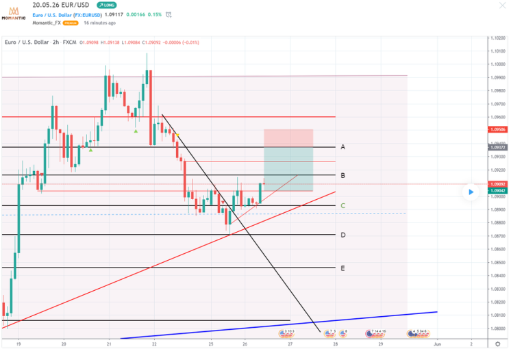 [FX마진거래 실전차트분석] EUR/USD 유로/달러 추세이탈 예상! 지지선은?