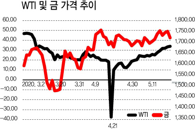 유가가 오르면 금값도 오른다?