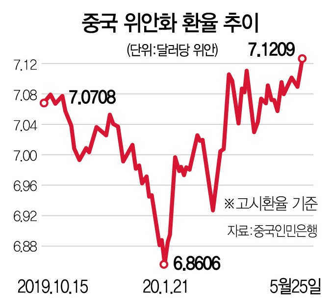 위안화 0.38% 절하...미중 환율전쟁 조짐