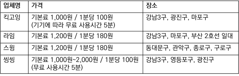 공유 전동 킥보드 가격, 장소 비교 - 라임, 킥고잉, 스윙 : 네이버 블로그 공유 전동 킥보드 가격, 장소 비교 - 라임, 킥고잉, 스윙 : 네이버 블로그