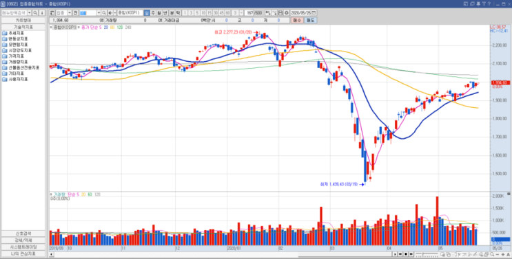 2020년 5월 25일 월요일 주식매매일지_ 개인/기관의 수급으로 상승 마감한 코스피 2000선 코앞! 외국인 매수세에 힘입은 코스닥 역시 강한 상승 마감, 한국형 뉴딜 정책 확산 기조