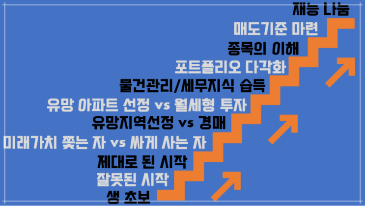 부동산 투자 공부를 시작하는 사람들의 질문 (제1편, 개요 및 첫 번째 질문)