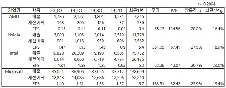  5.25일: 엔비디아, AMD, Intel, Microsoft 주가에 반영된 암묵적 성장률 비교