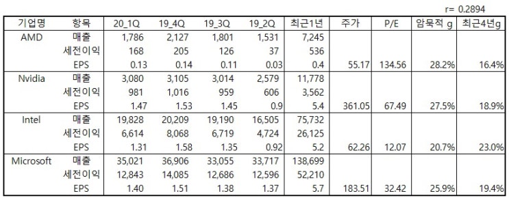 5.25일: 엔비디아, AMD, Intel, Microsoft 주가에 반영된 암묵적 성장률 비교