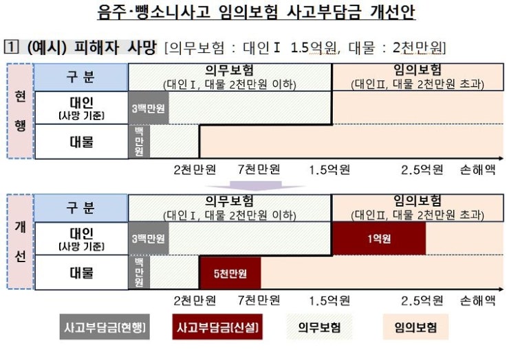 음주·뺑소니 사고내면 망할수도…부담금 400만→1억5천400만원 음주·뺑소니 사고내면 망할수도…부담금 400만→1억5천400만원