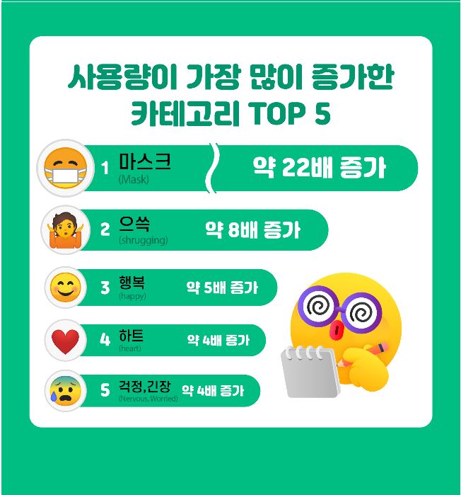  mojitok x stickerfarm / 2020년 1분기 스티커팜 레포트 / 사용량이 많이 증가한 카테고리 Top 5