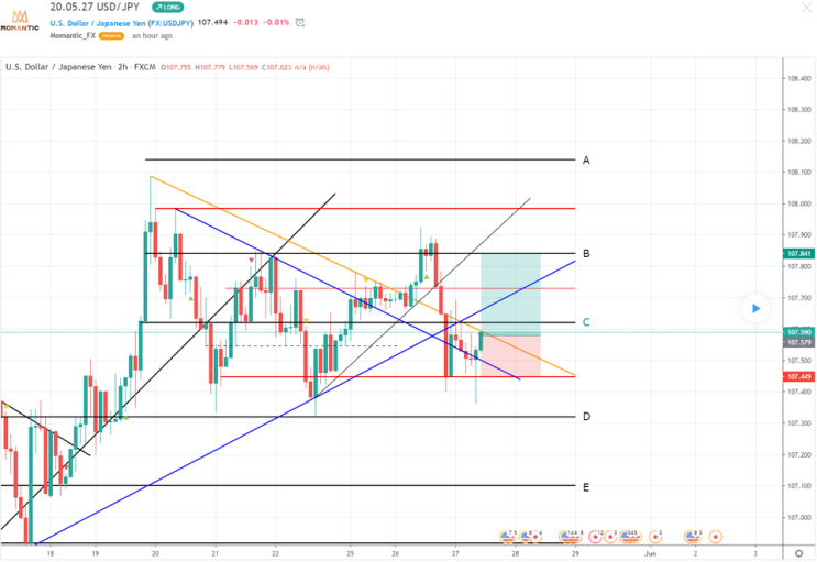 20.05.27 USD/JPY 달러/엔 차트분석