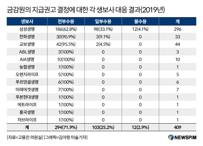 보암모, 삼성생명에 또 반발했지만...보험법학회장 "정당하지 않은 주장"