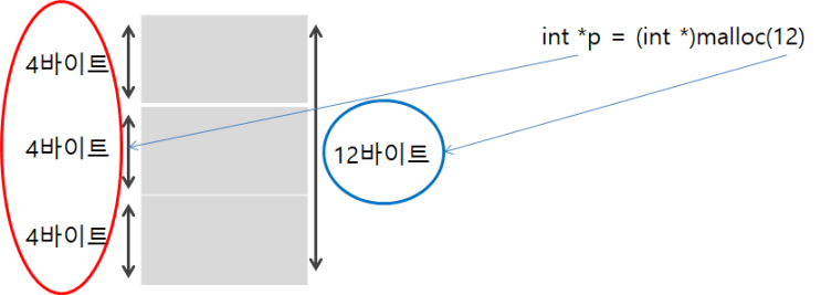  [C/C++] - C / 동적메모리  malloc