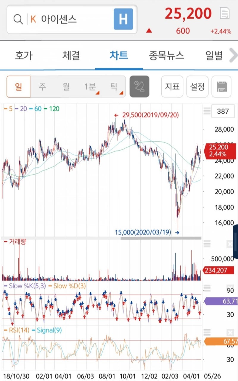 오늘의 투자 아이디어 - 아이센스 : 네이버 블로그