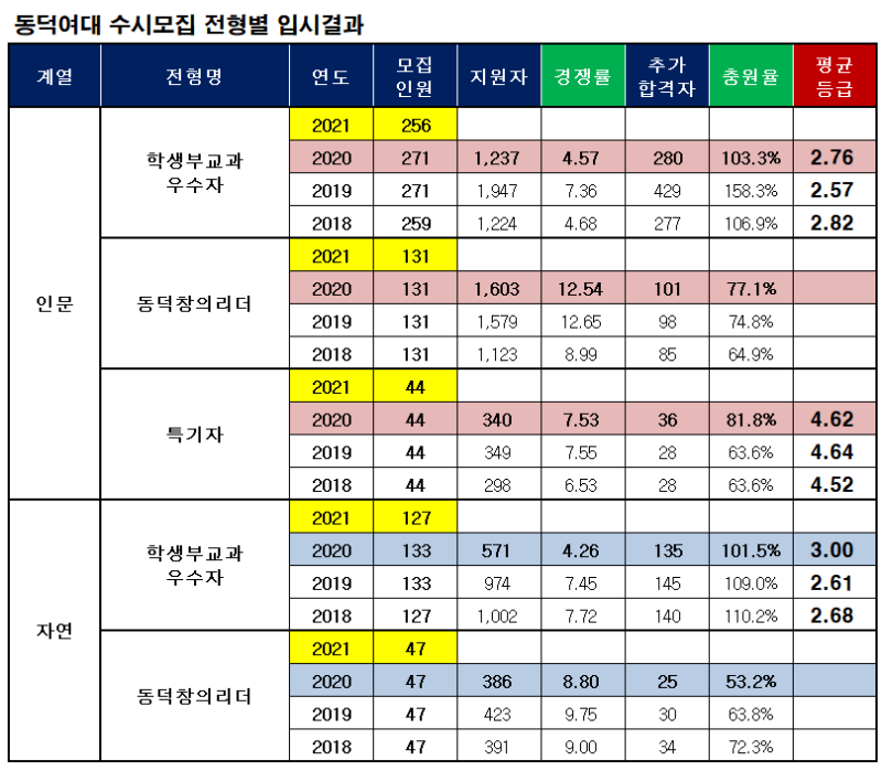 동덕여대 수시등급 - 2020/2019 비교 : 네이버 블로그