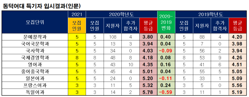 동덕여대 수시등급 - 2020/2019 비교 : 네이버 블로그