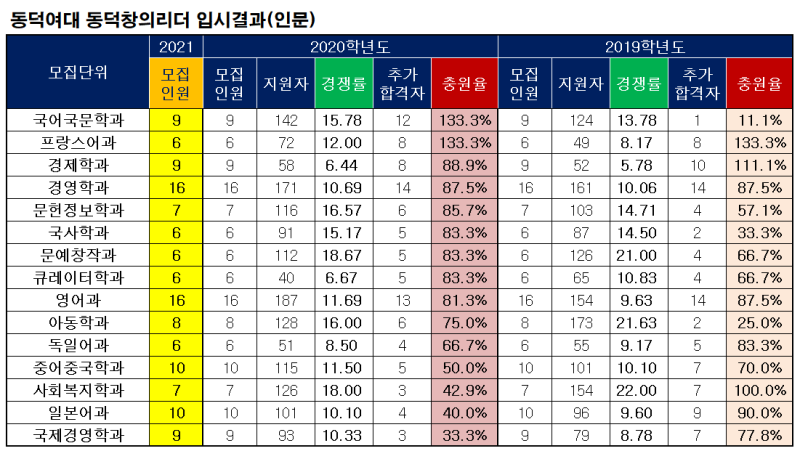 동덕여대 수시등급 - 2020/2019 비교 : 네이버 블로그