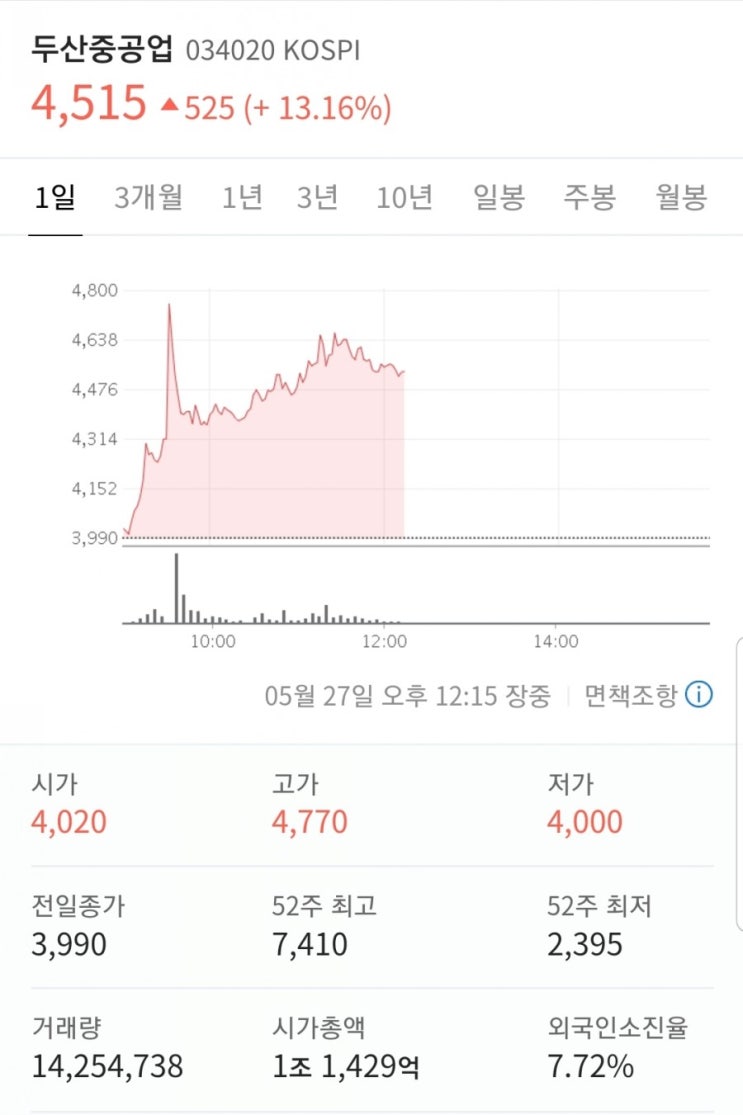  두산중공업 매도했어요 실현손익 오늘은 얼마일까요