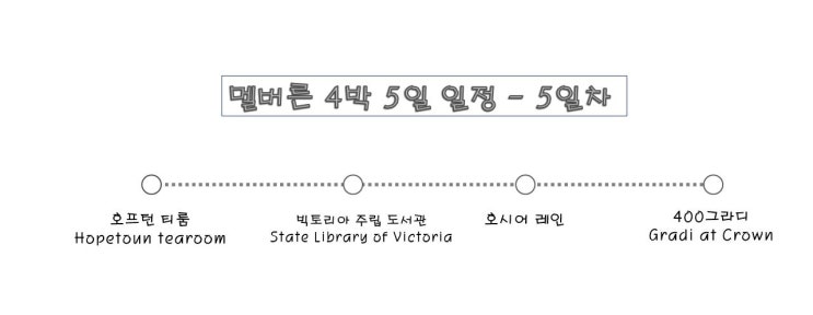  [호주 멜버른] 멜버른 자유여행 : 4박 5일 여행 일정 + 총 여행 경비 (호프턴 티룸, 빅토리아 주립 도서관, 미사거리, 400 그라디)