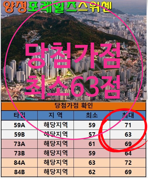  "양정포레힐즈스위첸 최소 당첨 청약가점은 57" 경쟁률 122대1.. 오늘 분양 발표