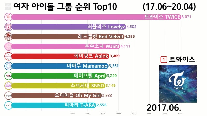 여자 아이돌 그룹 순위 Top 10 (블랙핑크, 트와이스, 레드벨벳) : 네이버 블로그