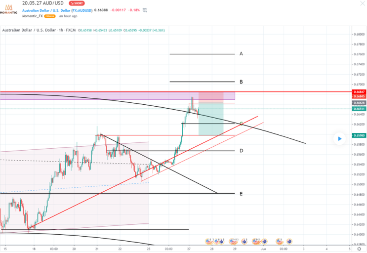 [FX마진거래 실전차트분석] AUD/USD(호주달러/달러) 큰 상승세! 최대 하락지점과 상승지점 예상