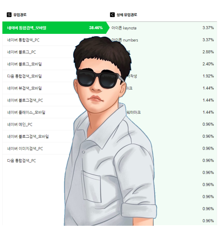  블로그 시작한지 2달도 안 된 윌리엄경과 함께하는 키워드첼린지