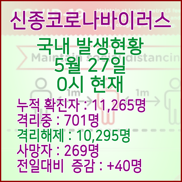  코로나19(코로나바이러스) 5월 27일 0시 국내 발병 11,265명 / 10,295명 완치 격리해제 / 사망자 269명