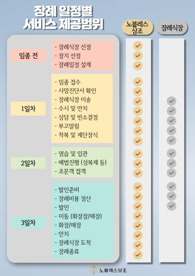 장례상조 오늘 당장 가입해도 손해가 없는 상조업체의 특징