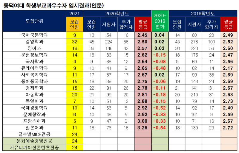 동덕여대 수시등급 - 2020/2019 비교 : 네이버 블로그