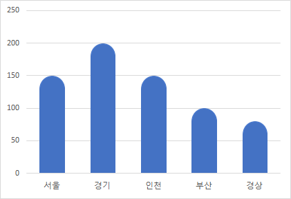  엑셀차트-18. 세로막대차트 끝부분 모양내기