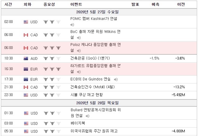 [20.05.27 경제지표] 라가르드 유럽중앙은행 총재연설 / 베이지북 / 미국석유협회 원유재고