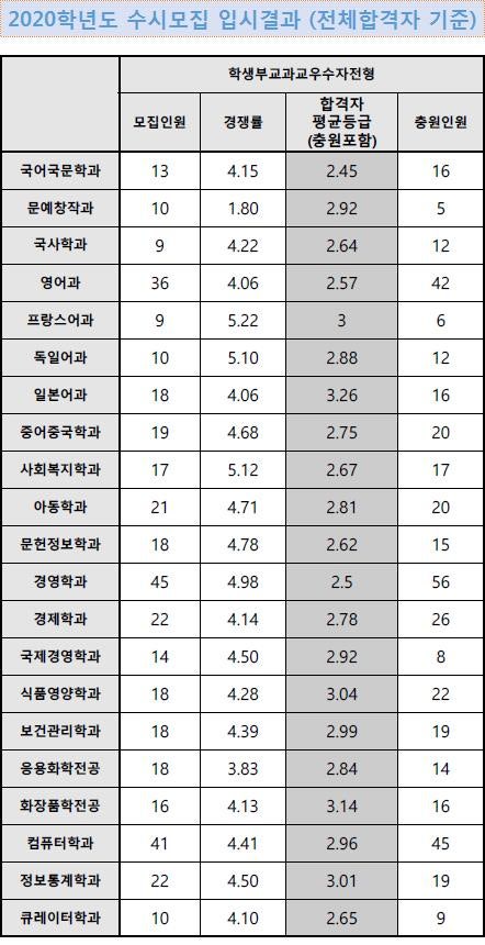 동덕여대 수시등급 (2020) : 네이버 블로그