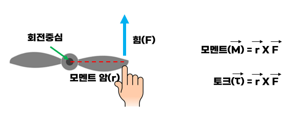 토크(Torque)와 모멘트(Moment)는 어떻게 다를까요?