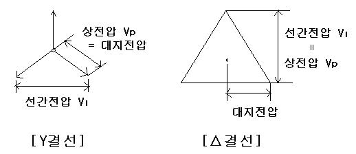 송전선로의 충전전류 (대지전압.. 선간전압)